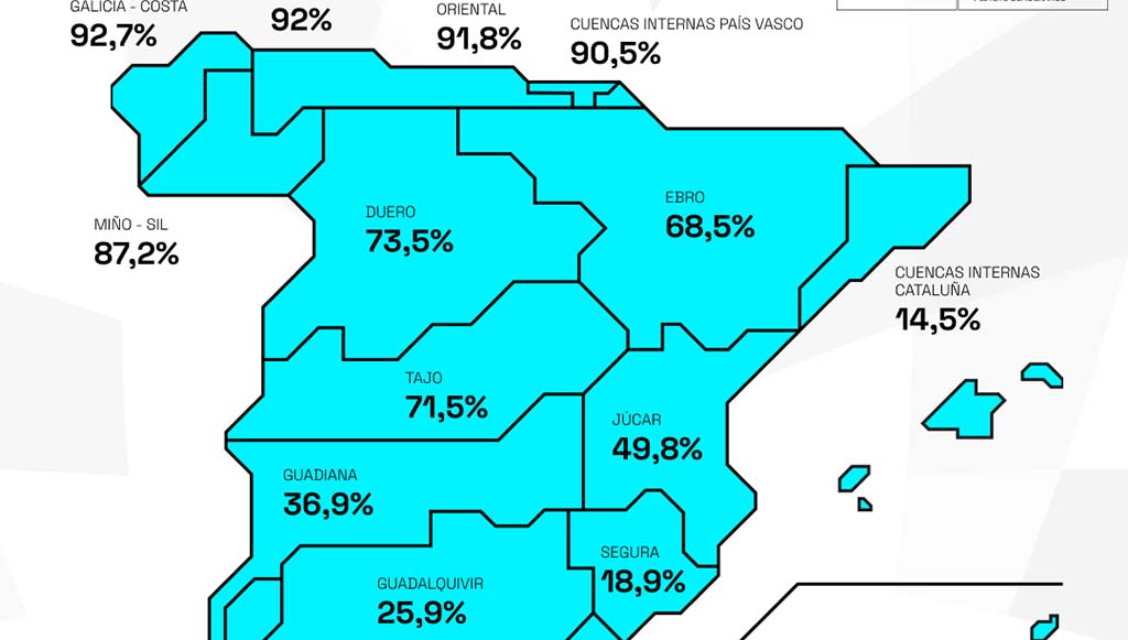 La reserva hídrica española se encuentra al 54,7% de su capacidad, el Tajo está al 71,5% kljkljkl