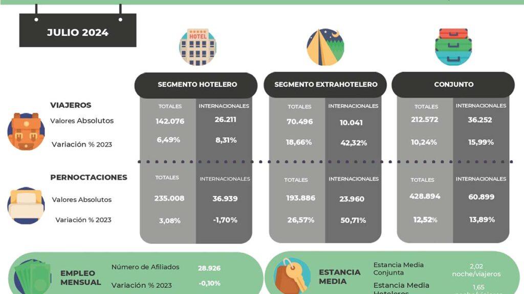 Infografia datos turismo CONJUNTA JULIO2024 page 0002