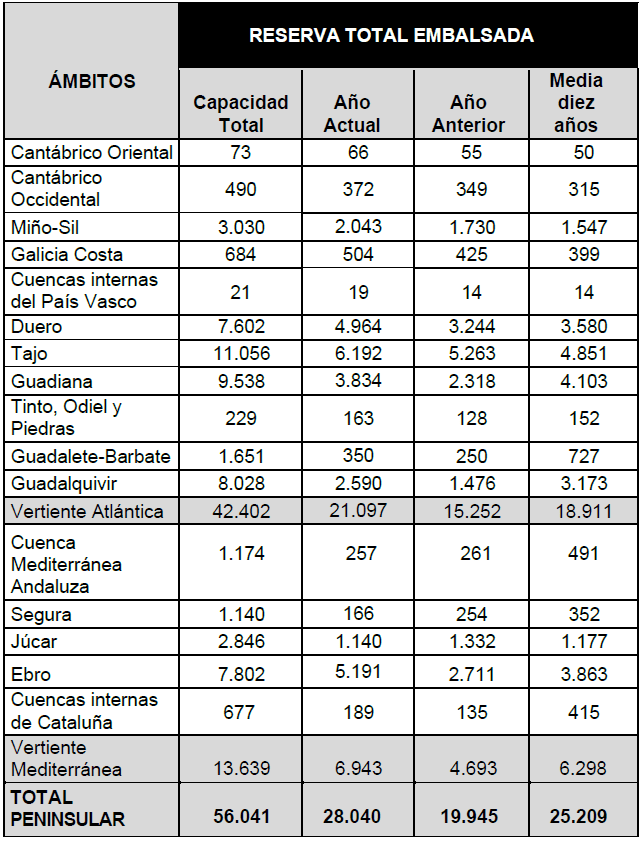 Tabla de la reserva hídrica a 22 de octubre de 2024