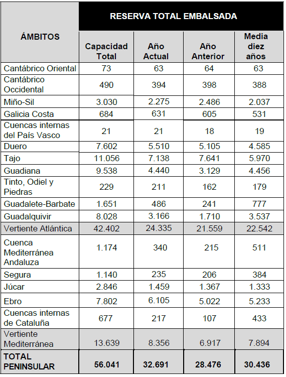 Tabla de la reserva hídrica a 4 de febrero de 2025