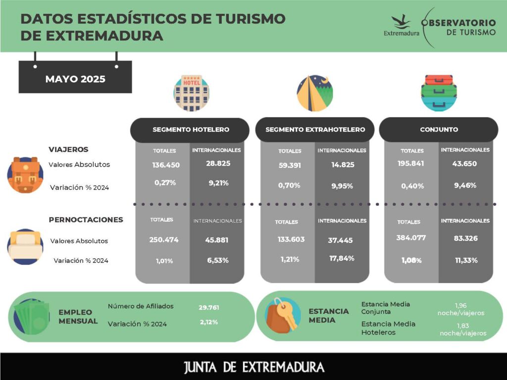 20250701 NP Turismo-Datos extrahoteleros mayo-CONJUNTA MAYO 2025