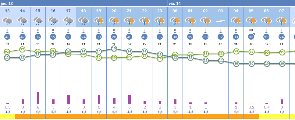 Screenshot 2025-11-13 at 13-34-06 El Tiempo Hervás (Cáceres) - Predicción por horas - Gráfica - Agencia Estatal de Meteorología - AEMET