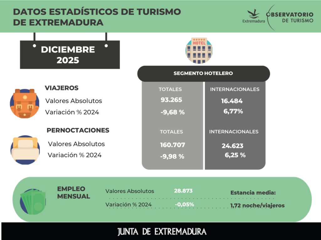 20260126 NP Turismo- Datos hoteleros diciembre-Infografía