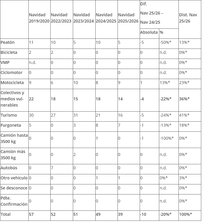 Screenshot 2026-01-08 at 16-17-44 Ministerio del Interior 2025 finaliza con 1.119 fallecidos en siniestros de tráfico en vías interurbanas