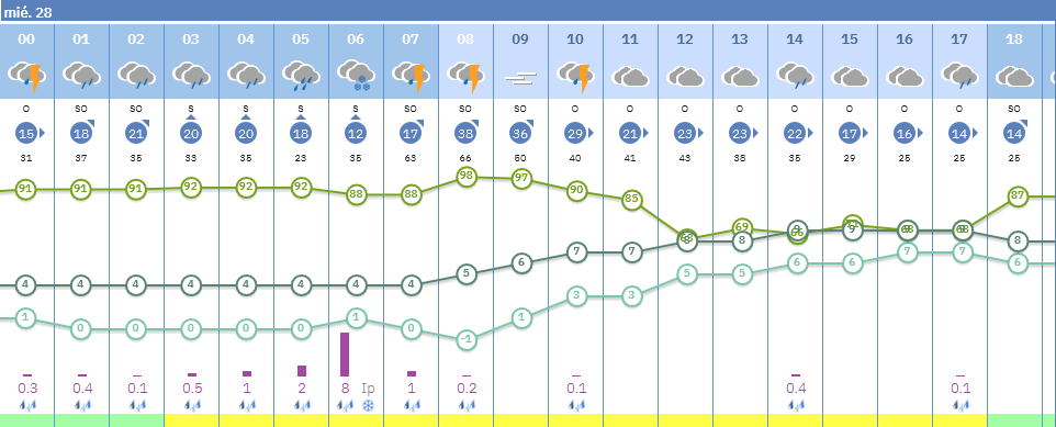 Screenshot 2026-01-27 at 22-45-31 El Tiempo Hervás (Cáceres) - Predicción por horas - Gráfica - Agencia Estatal de Meteorología - AEMET. Gobierno de España